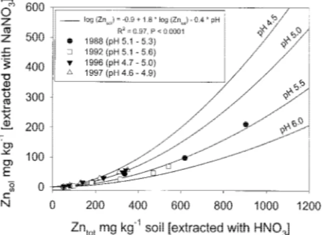 Figure 1. Mean ‘soluble’ Zn (Zn sol ) concentration in topsoil (0–20 cm) in relation to ‘total’ Zn (Zn tot ) and soil pH in the years 1988, 1992, 1996 and 1997.