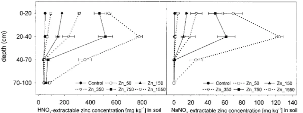 Figure 2. ‘Total’ (HNO 3 -extraction) and ‘soluble’ (NaNO 3 -extraction) Zn concentration of the different treatments at different soil depths in the year 1992.