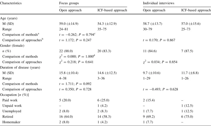 Table 3 shows the time needed to perform the different aspects of the study in detail (mean, SD, results of  inde-pendent t test, P values) for the two methods and  approa-ches applied.