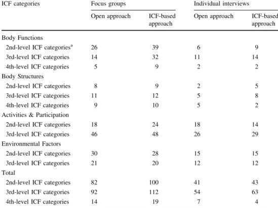 Fig. 2 Saturation of data in focus groups and individual interviews