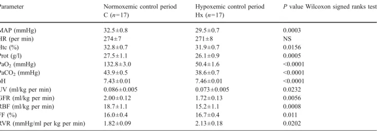 Table 1 Absolute values of mean arterial pressure (MAP), heart rate (HR), hematocrit (Htc), plasma protein levels (Prot), blood gases [PaO 2 and partial pressure of arterial carbon dioxide (PaCO 2 )], systemic pH, urine volume (UV), glomerular filtration r