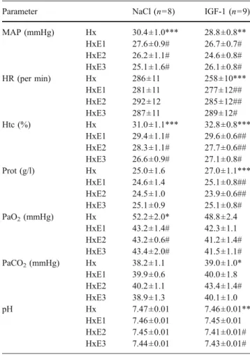 Table 3 Absolute values showing the effect of i.v. administration of sodium chloride (NaCl) or IGF-1 (1 mg/kg) on urine volume (UV), glomerular filtration rate (GFR), renal blood flow (RBF), filtration fraction (FF) and renal vascular resistance (RVR) in h