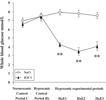 Fig. 3 Glucose whole-blood concentrations in two groups of newborn rabbits. Effect of i.v