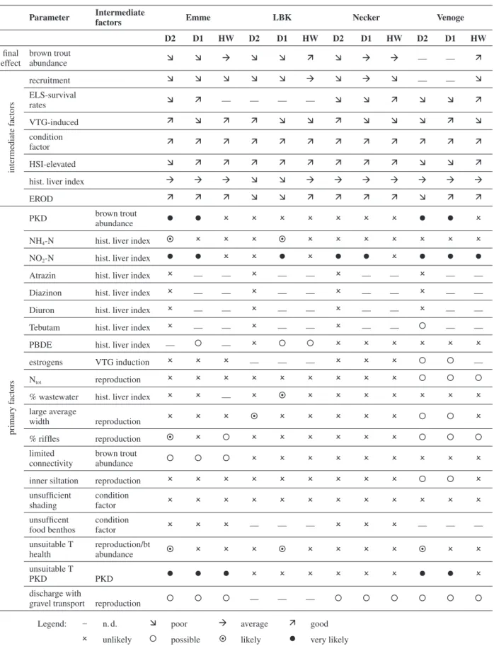Table 3. Results of the weight-of-evidence assessments. Column 2 presents parameters investigated affecting either the brown trout abun- abun-dance as such (intermediate factors) or, in the lower part, primary factors which affect intermediate factors
