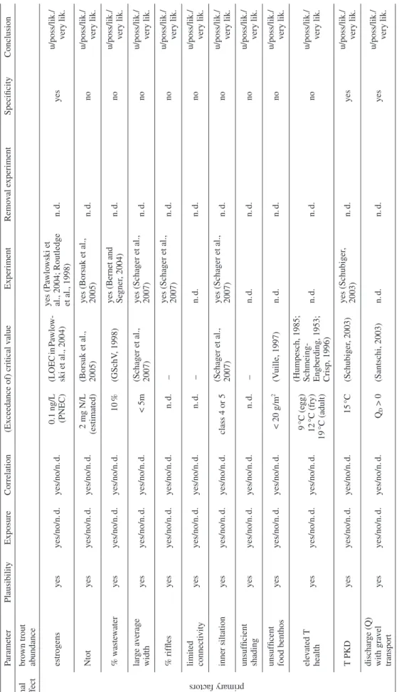 Table 1.  Continued ParameterPlausibilityExposureCorrelation(Exceedance of) critical valueExperimentRemoval experimentSpecifi cityConclusion fi nal  effectbrown trout abundance    