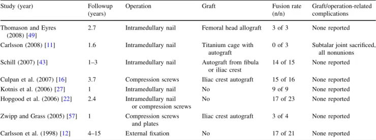 Table 2. Possible operations for management of a failed total ankle replacement