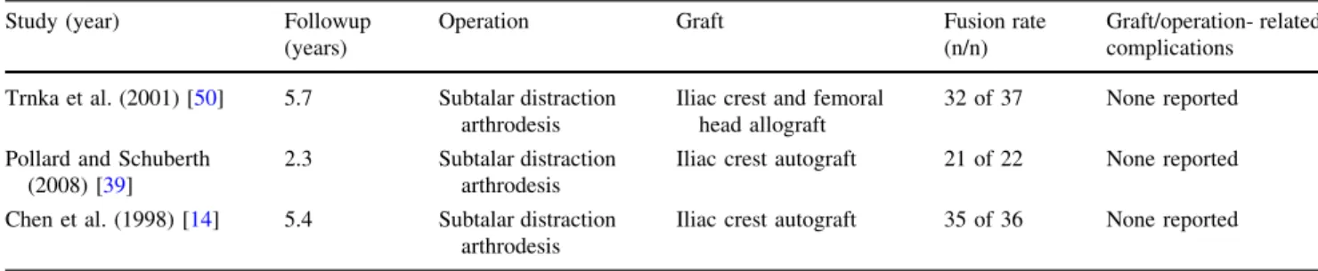 Table 3. Published studies of iliac crest autografts used for hindfoot fusions