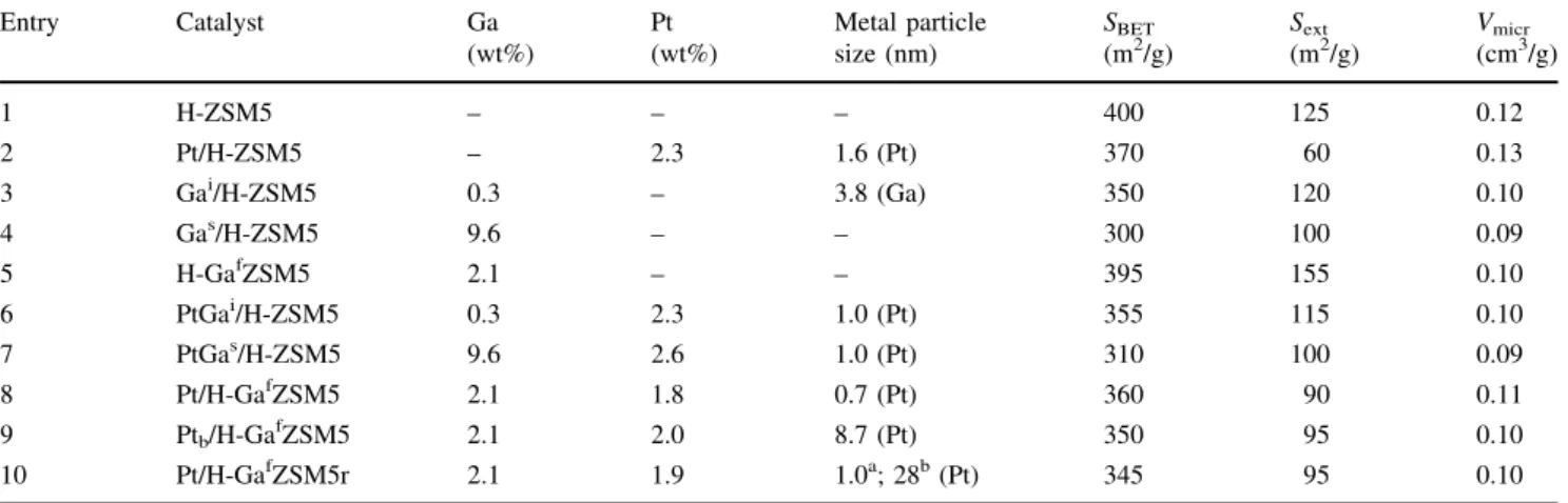 Table 1 lists the characteristics of all the zeolite sam- sam-ples. There was 0.3–9.6 wt% Ga in the Ga-containing samples
