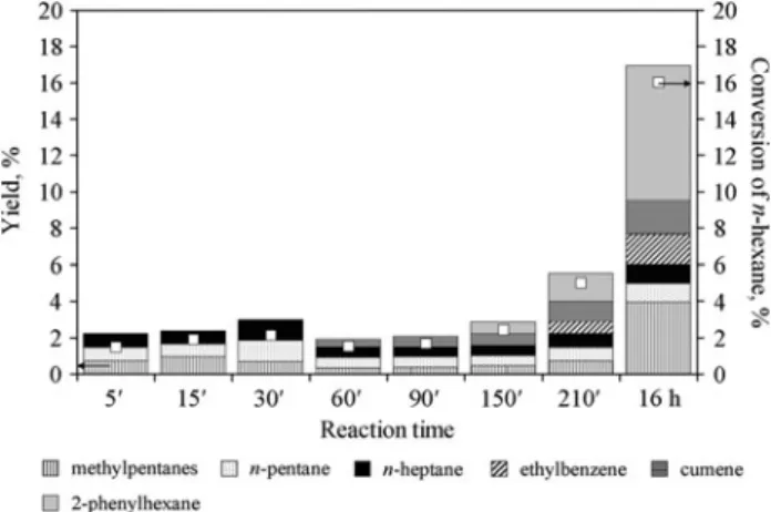 Figure 3b shows the composition of the cracking frac- frac-tion of Pt- and Ga-modified samples and H-ZSM5