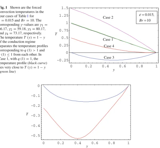 Fig. 1 Shown are the forced convection temperatures in the four cases of Table 1 for ε = 0 