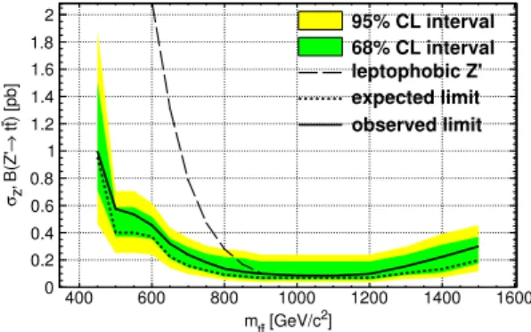 Figure 12. Expected and observed 95% CL upper limit for σ ( pp → Z  ) → BR(Z  → t t)¯ 4.8 fb −1 of integrated luminosity as a function of reconstructed t t ¯ invariant mass