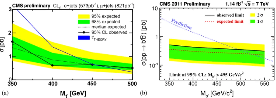 Figure 13. (a) Observed and expected limits for for pp → tt  pair production. (b) The exclusion limits at the 95% CL on the pp → b  b  production cross-section