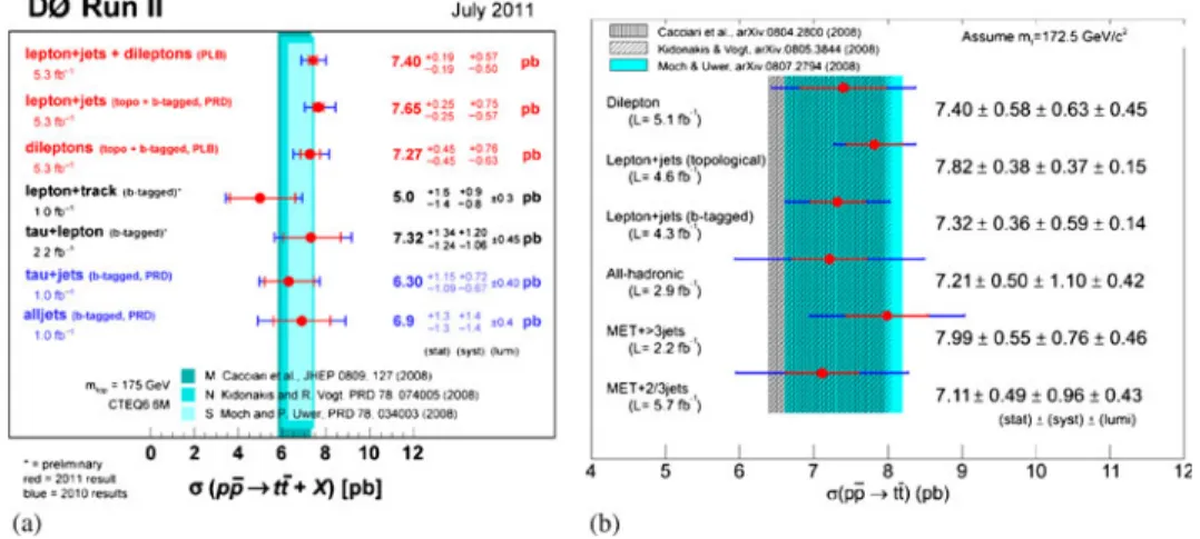 Figure 1. A summary of (a) the D0 and (b) CDF cross-section measurements.