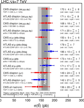 Figure 4. An overview of the ATLAS and CMS top pair production cross-sections released by the time of LP11 measurement.