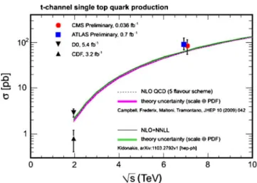 Figure 8. Single top t-channel cross-sections at the Tevatron and the LHC.