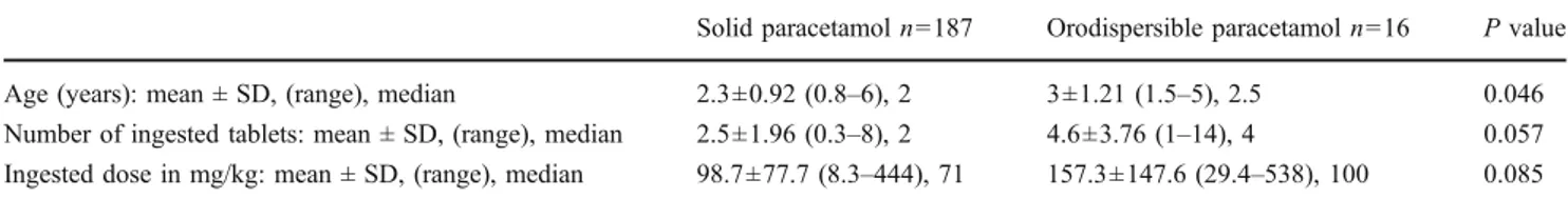 Table 1 Comparison of cases with solid versus orodispersible paracetamol tablets ingestion