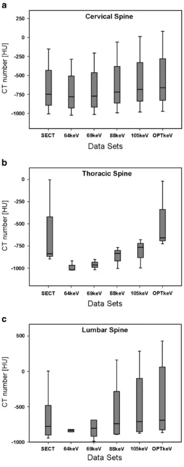 Fig. 3 Box plots demonstrate CT numbers of streak artefacts with respect to datasets of SECT, monoenergetic extrapolation of DECT data at 64, 69, 88, 105 keV and optimised keV (OPTkeV) for different spine levels; (a) cervical, (b) thoracic and (c) lumbar