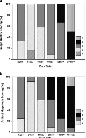 Fig. 4 Distribution of image quality (a) and artefact magnitude (b) with regard to the different datasets of SECT, monoenergetic  extrapo-lation of DECT data at 64, 69, 88, 105 keV and optimised keV (OPTkeV)