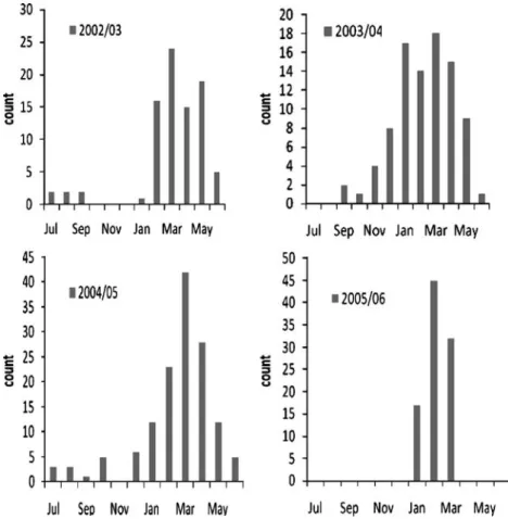 Fig. 1 Seasonal distribution of RV infections by month (July to June) and study year