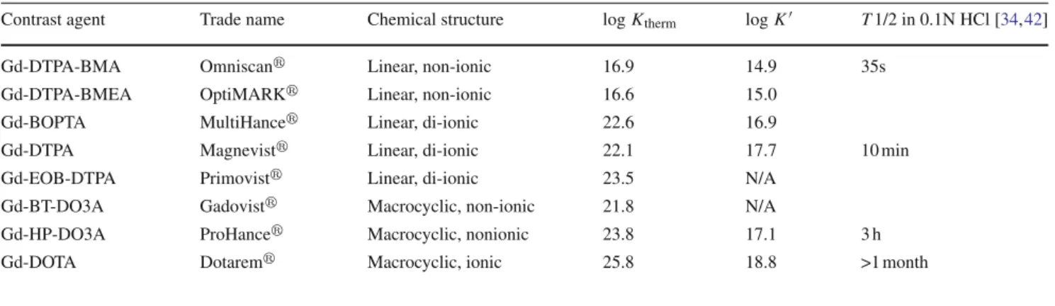Table 1 Stability constants of all marketed Gd 3+ chelates in order of stability [27,28,34,42]