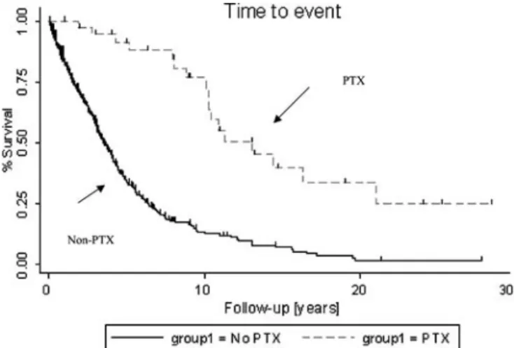 Figure 1. Survival after first dialysis. Kaplan-Meier survival estimates for 40 PTX patients and 664 nonoperated patients with ESRD