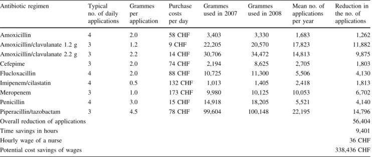 Table 1 Consumption data of antibiotics of interest, potential reduction of applications per year, and time and cost savings Antibiotic regimen Typical