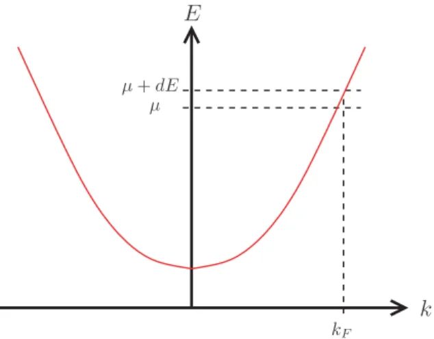 Fig. 4. Dispersion relation E ( k ) of a (magneto-elastic) subband. The current of right movers in the energy interval µ and µ + dE is independent of the properties of the channel and given by ( e/h ) dE with e the electron charge and h Planck’s constant.