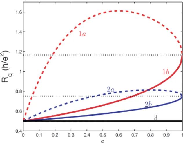 Fig. 5. Charge relaxation resistance as a function of decoherence strength  for diﬀerent transmission probabilities (1) T = 0 