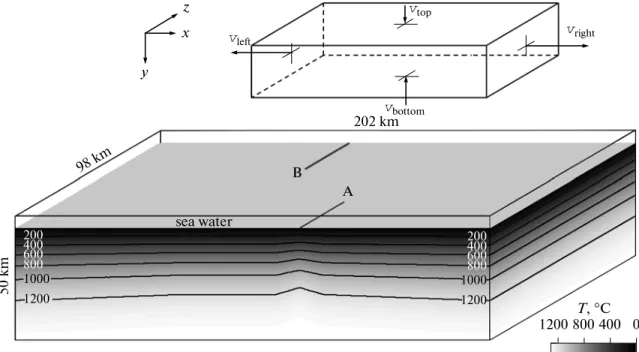 Fig. 1. Initial model setup and boundary conditions for 3D petrological–thermomechanical numerical model