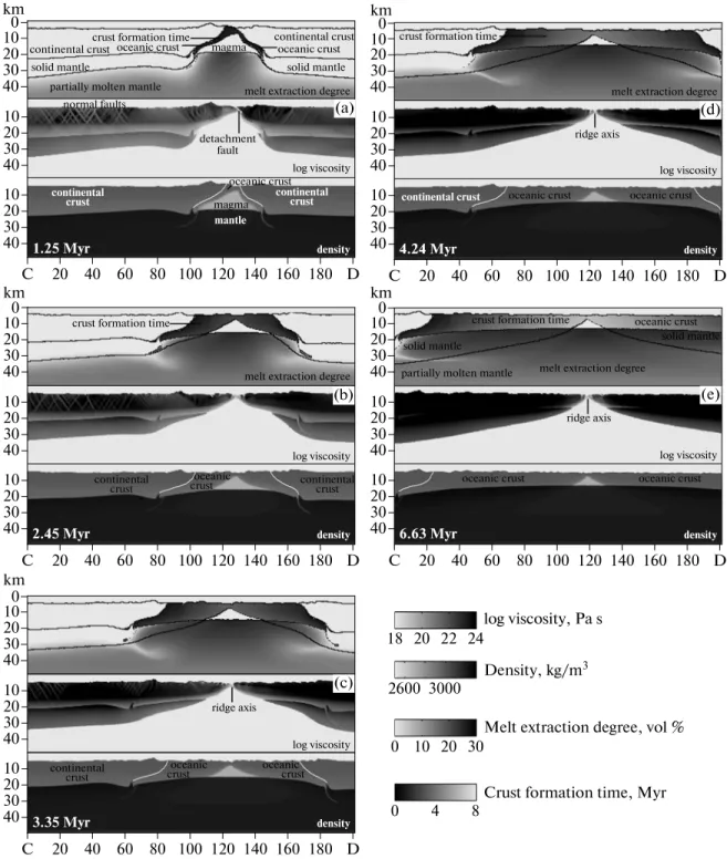Fig. 6. Distribution of the oceanic crust formation time, melt extraction degree from the mantle, effective viscosity and density of rocks for the vertical crosssections C–D shown in Fig