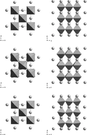 Fig. 3 CaSiO 3 perovskite: cubic, tetragonal and orthorhombic structure, in z direction on the left and in x direction on the right.