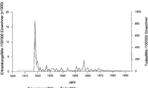Abbildung  1.  Influenza in der Schweiz:  Erkrankungsmeldungen der Arzte  1915-1987  (BAG) und  Todesfalle (BFS) 1900-1995 pro  100000 Einwoh-  net und Jahr