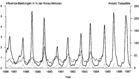 Abbildung  2.  Wdchentliche  Influenza-Me/dungen  im  Sentinel/a-System  1986-1997  und  Anzahl  TodesfJtle  an  Influenza  und  Pneumonie  (BFS)  1986-  1994, g[eitondes  5-Wochen-MitteL 