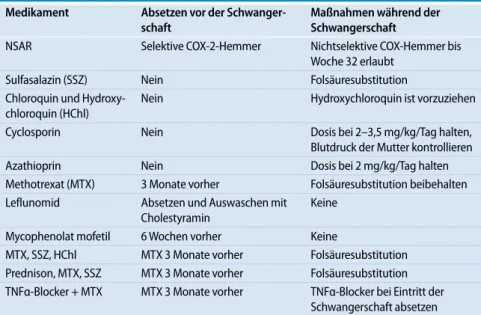 Tab. 1   Antirheumatika und Fertilität