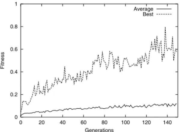 Fig. 11. Fitness data for the car driving experiment. Continuous line