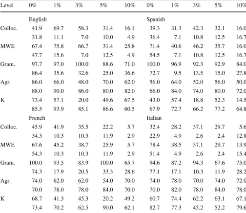 Table 3 Comparative evaluation results at several levels of the significance list