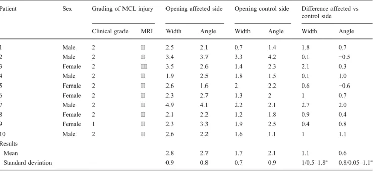 Table 2 also indicates the results of the dynamic study.