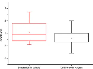 Fig. 4 Box plots demonstrate side-to-side differences in joint space width (in millimeters) and opening angles (in degrees)