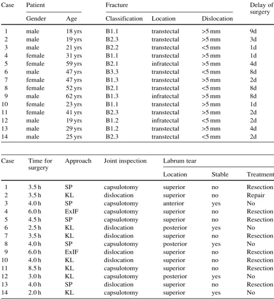 Table 2 Surgical management
