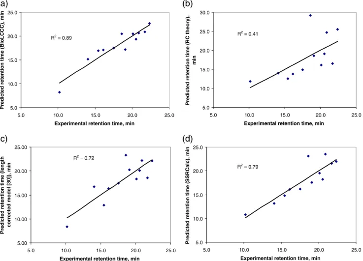 Fig. 1 Correlations between experimental and predicted retention times for 11 proteins under study for different retention models: a BioLCCC model; b additive model (RC theory [22]); c additive model with sequence length correction proposed in [38]; d SSRC