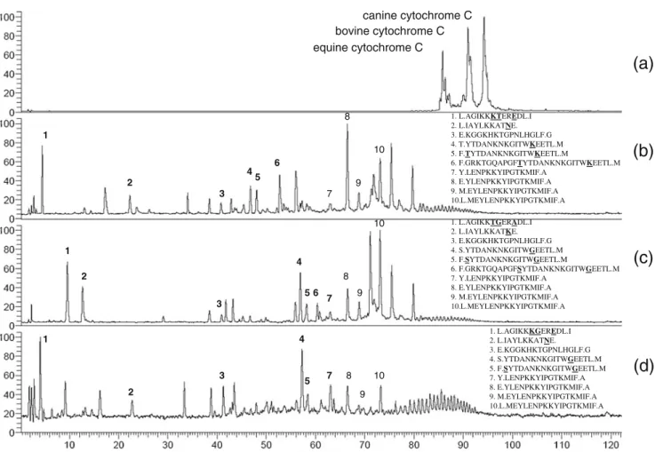 Table 1 summarizes the experimental conditions used for the separation of intact proteins in the earlier published works [29–31]