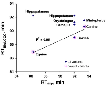 Figure 1c shows the results of its application for the proteins under study. Note, that in the correlation shown in Fig