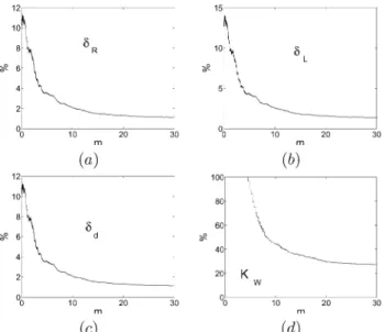 Fig. 7 The δ R parameter estimated by the AKF vs the distance traveled by the robot (unity m)