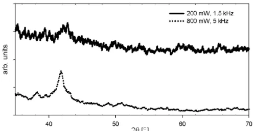 FIGURE 3 X-ray diffraction patterns of powder samples laser sintered with the indicated parameters (Cu K α1 radiation, λ = 1 