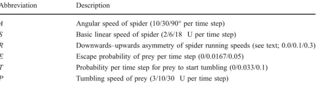 Table 1 Parameter summary of the simulation model