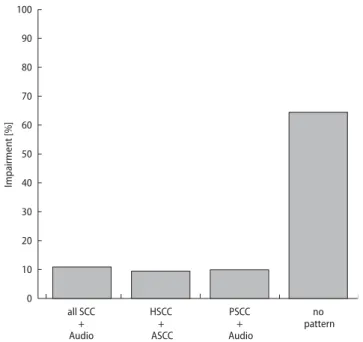Fig. 3 compares patterns of ipsilateral vestibular and auditory deficits of Fabry patients (results from right and left sides are pooled)