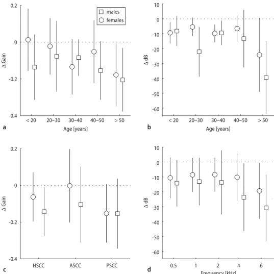 Fig. 5 illustrates the effect of ERT on overall vestibu- vestibu-lar and auditory function