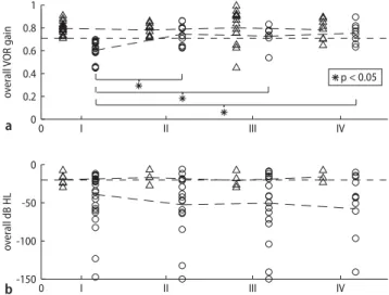 Fig. 5 Average of overall VOR gains (error bars: ± 1SD) for search-coil head im- im-pulses (A) and overall hearing thresholds (error bars: ± 1SD) for pure tone  audiom-etry (B) at baseline and during enzyme replacement therapy (I: baseline  examina-tion, i