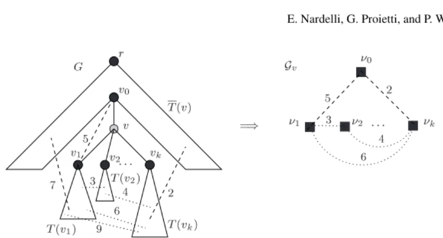 Fig. 1. A node v in G, with the associated set of upwards (dashed) and horizontal (dotted) edges, along with their weights
