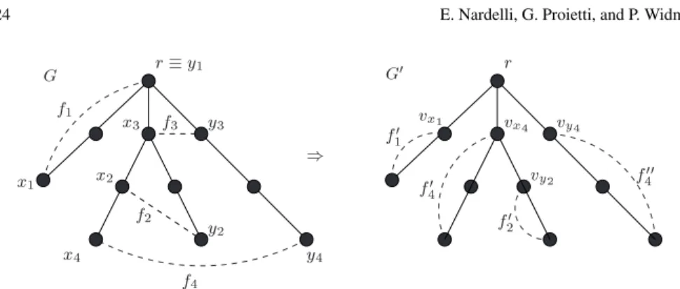 Fig. 2. Transformation of non-tree (dashed) edges f i = ( x i , y i ), i = 1 , . . . , 4, according to the i th transfor- transfor-mation rule, based on T (solid edges).